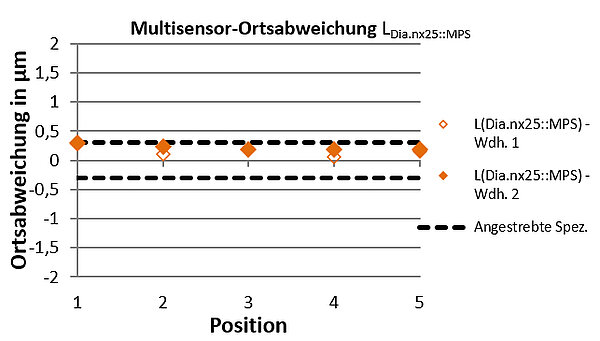 Weltweit genauestes Multisensor-Koordinatenmessgerät