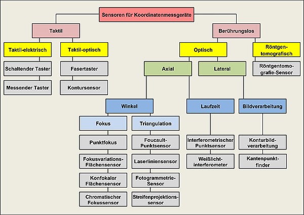 Sensoren: Systematik