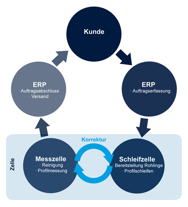 Effizienz trifft Qualität