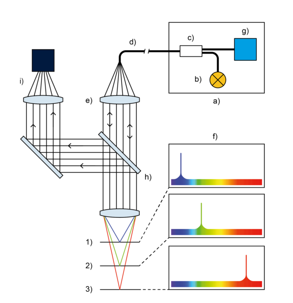 Berührungslose optische Sensoren – Chromatic Focus Zoom