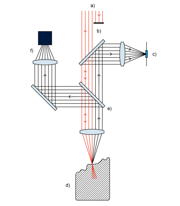 Sensori ottici senza contatto – Werth Laser Probe