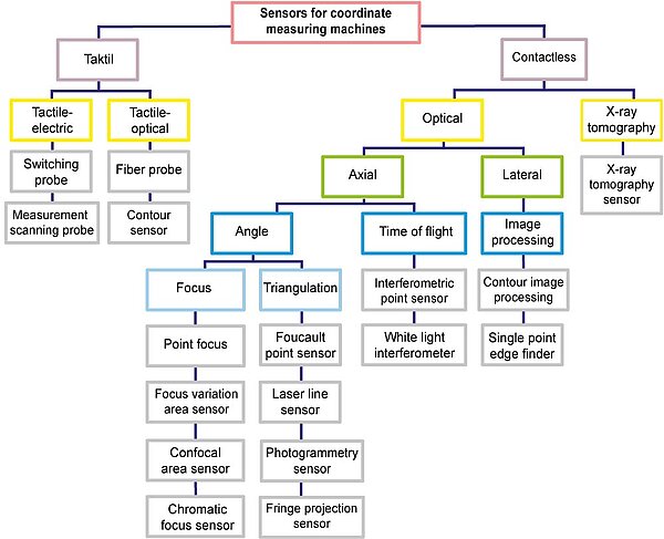 Sensori: Sistematica