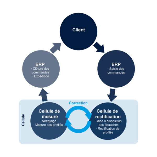 L'efficacité à la rencontre de la qualité